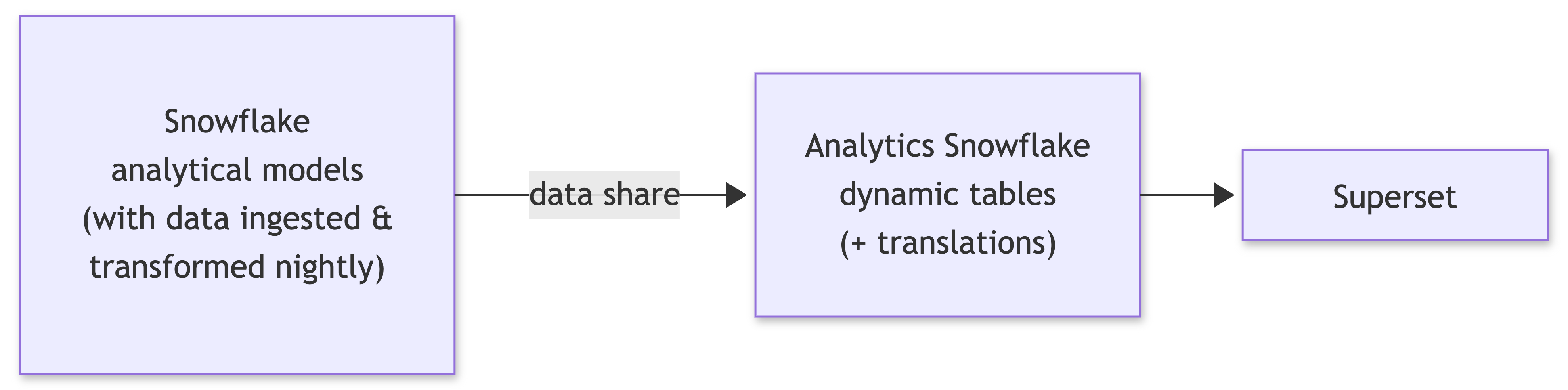 Data pipeline high-level architecture