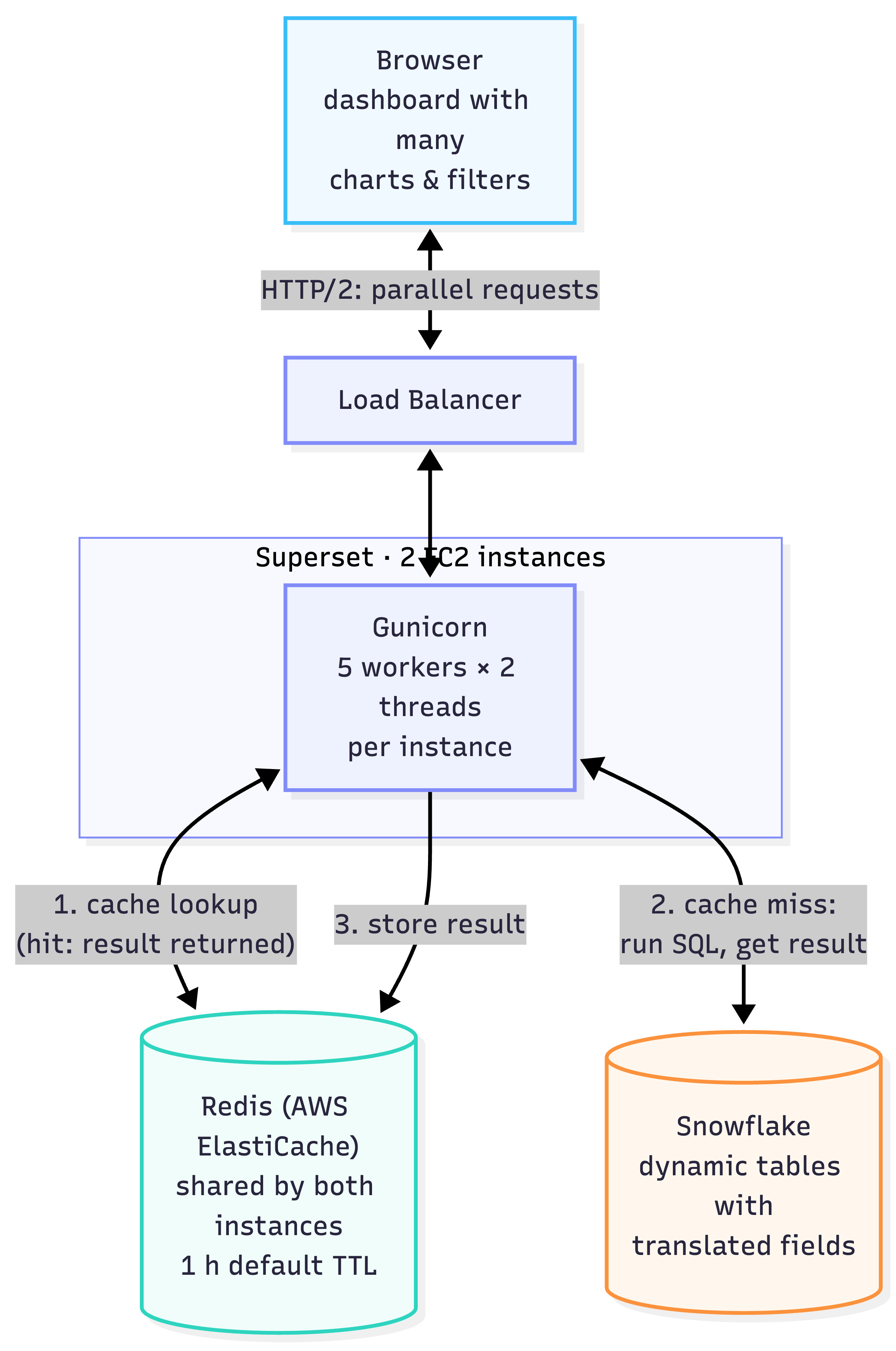 Architecture diagram showing the browser, HTTP/2, load balancer, Superset instances, Redis, and Snowflake